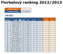 fotogalerie Ranking 2012/2013